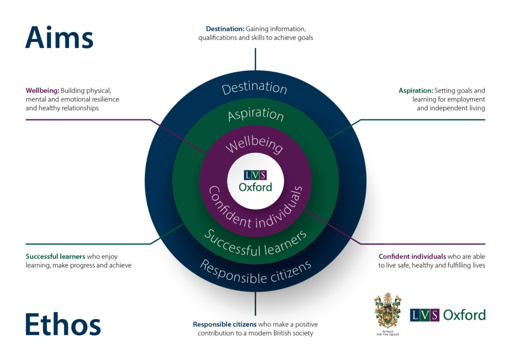Graphic showing LVS Oxford's Aims & Ethos
